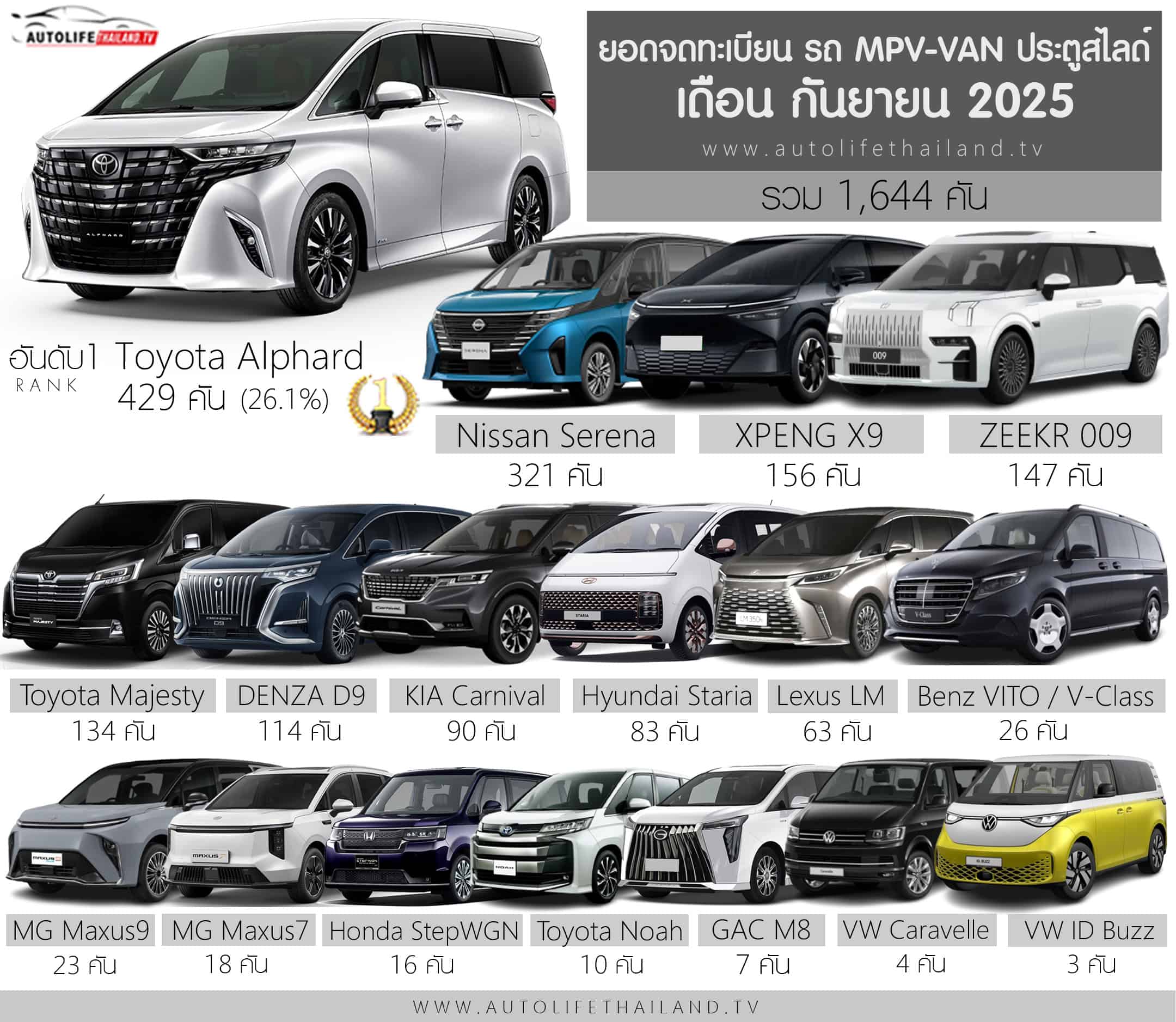 ยอดจดทะเบียน