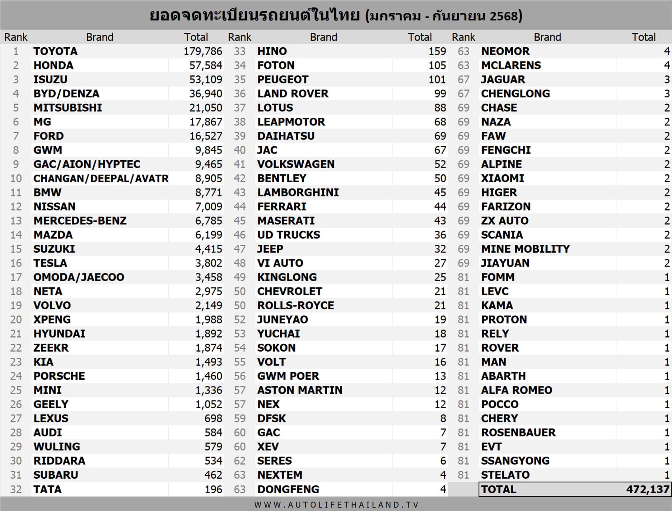 ยอดจดทะเบียน
