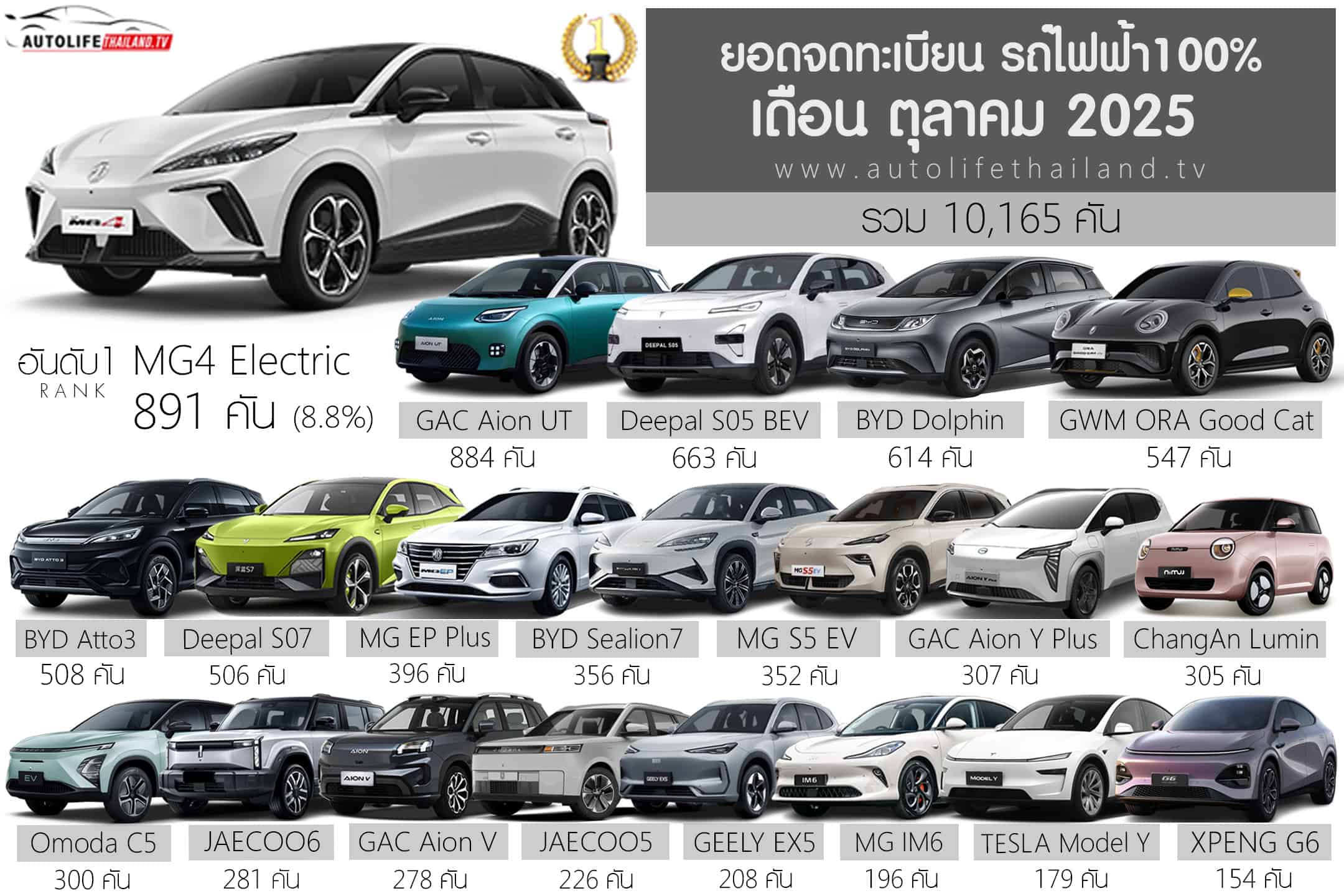 ยอดจดทะเบียน