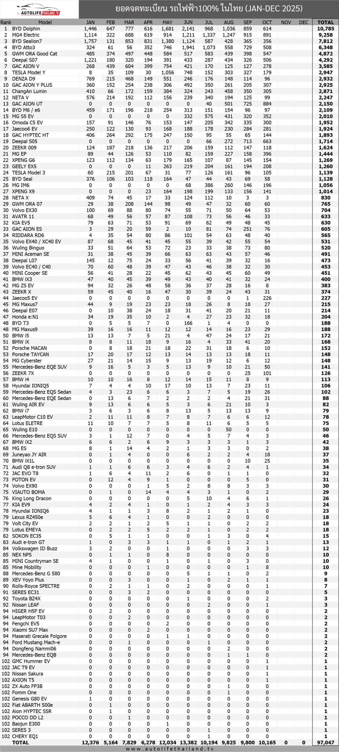 ยอดจดทะเบียน