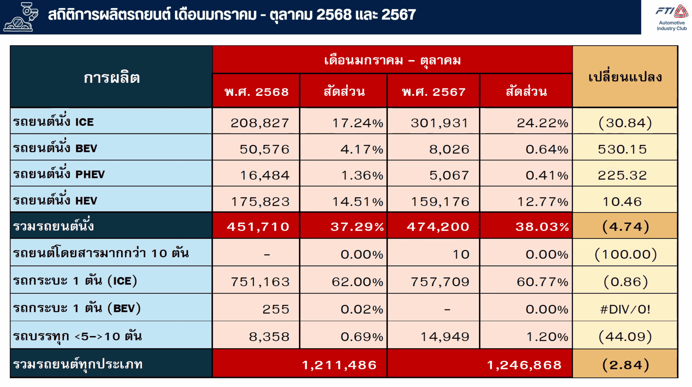 ยอดขายรถยนต์