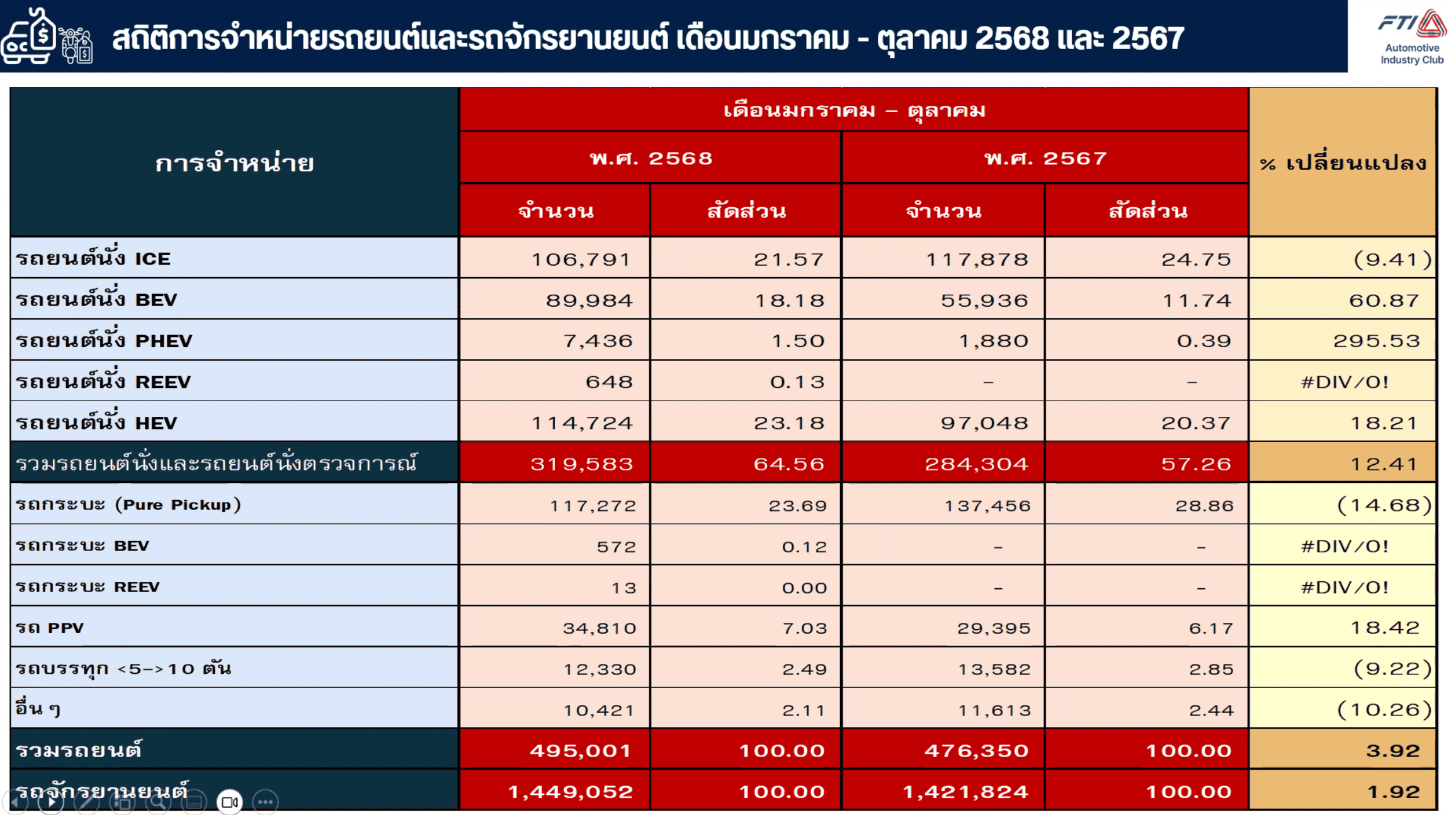 ยอดขายรถยนต์