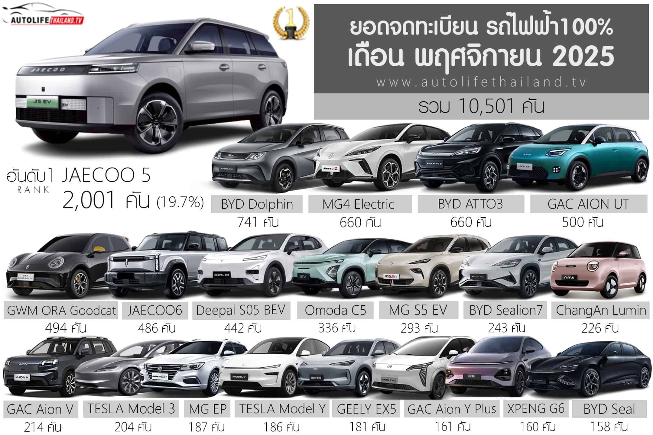 ยอดจดทะเบียน