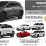สรุปยอดจอง MG ในงาน Motor Expo 2025 รวม 4,827 คัน (อันดับ7) | S5 EV – MG4 ดาวเด่นรถไฟฟ้า100% ของค่าย