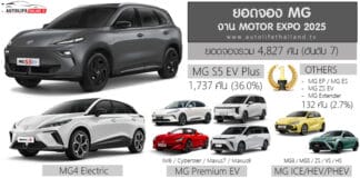 สรุปยอดจอง MG ในงาน Motor Expo 2025 รวม 4,827 คัน (อันดับ7) | S5 EV – MG4 ดาวเด่นรถไฟฟ้า100% ของค่าย