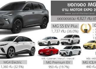 สรุปยอดจอง MG ในงาน Motor Expo 2025 รวม 4,827 คัน (อันดับ7) | S5 EV – MG4 ดาวเด่นรถไฟฟ้า100% ของค่าย
