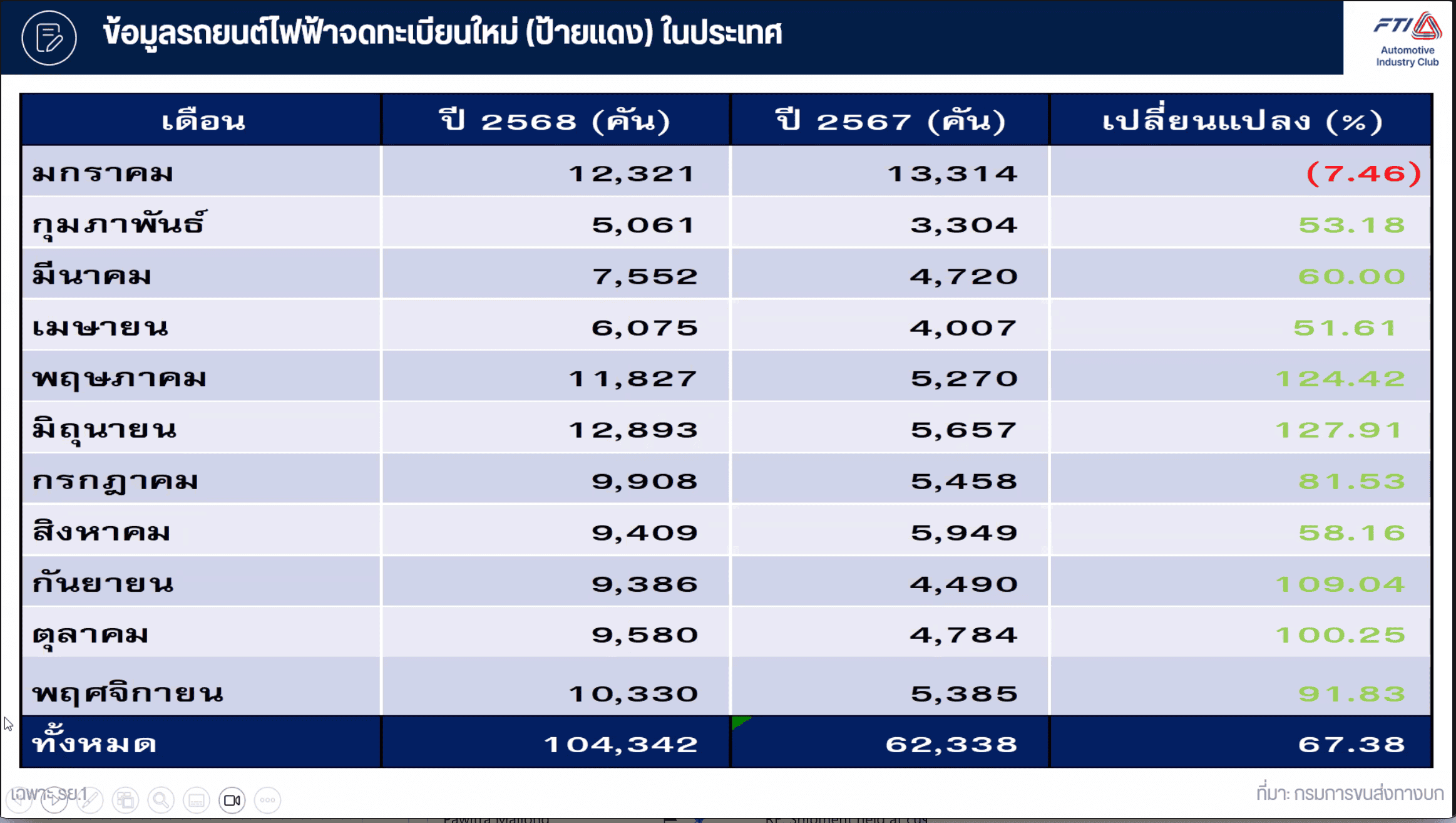 รถยนต์ไฟฟ้า