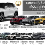 ยอดขาย B-SUV / BC-SUV เดือน ตุลาคม 2025 รวม 7,205 คัน : Toyota Yaris CROSS ครองแชมป์ ยอดขาย