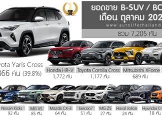 ยอดขาย B-SUV / BC-SUV เดือน ตุลาคม 2025 รวม 7,205 คัน : Toyota Yaris CROSS ครองแชมป์ ยอดขาย
