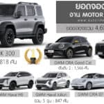 สรุปยอดจอง GWM ในงาน Motor Expo 2025 รวม 4,609 คัน (อันดับ8) | TANK 300 มากสุด 39.4% GWM Motor Expo 2025