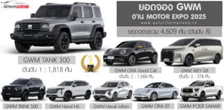 สรุปยอดจอง GWM ในงาน Motor Expo 2025 รวม 4,609 คัน (อันดับ8) | TANK 300 มากสุด 39.4% GWM Motor Expo 2025