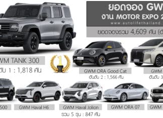 สรุปยอดจอง GWM ในงาน Motor Expo 2025 รวม 4,609 คัน (อันดับ8) | TANK 300 มากสุด 39.4% GWM Motor Expo 2025