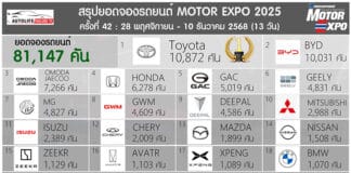สรุปยอดจองรถยนต์ ในงาน Motor Expo 2025 ครั้งที่ 42 (28 พ.ย. – 10 ธ.ค. 68) 13 วัน : รวม 81,147 คัน Motor Expo 2025