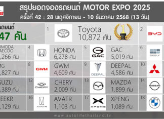 สรุปยอดจองรถยนต์ ในงาน Motor Expo 2025 ครั้งที่ 42 (28 พ.ย. – 10 ธ.ค. 68) 13 วัน : รวม 81,147 คัน Motor Expo 2025
