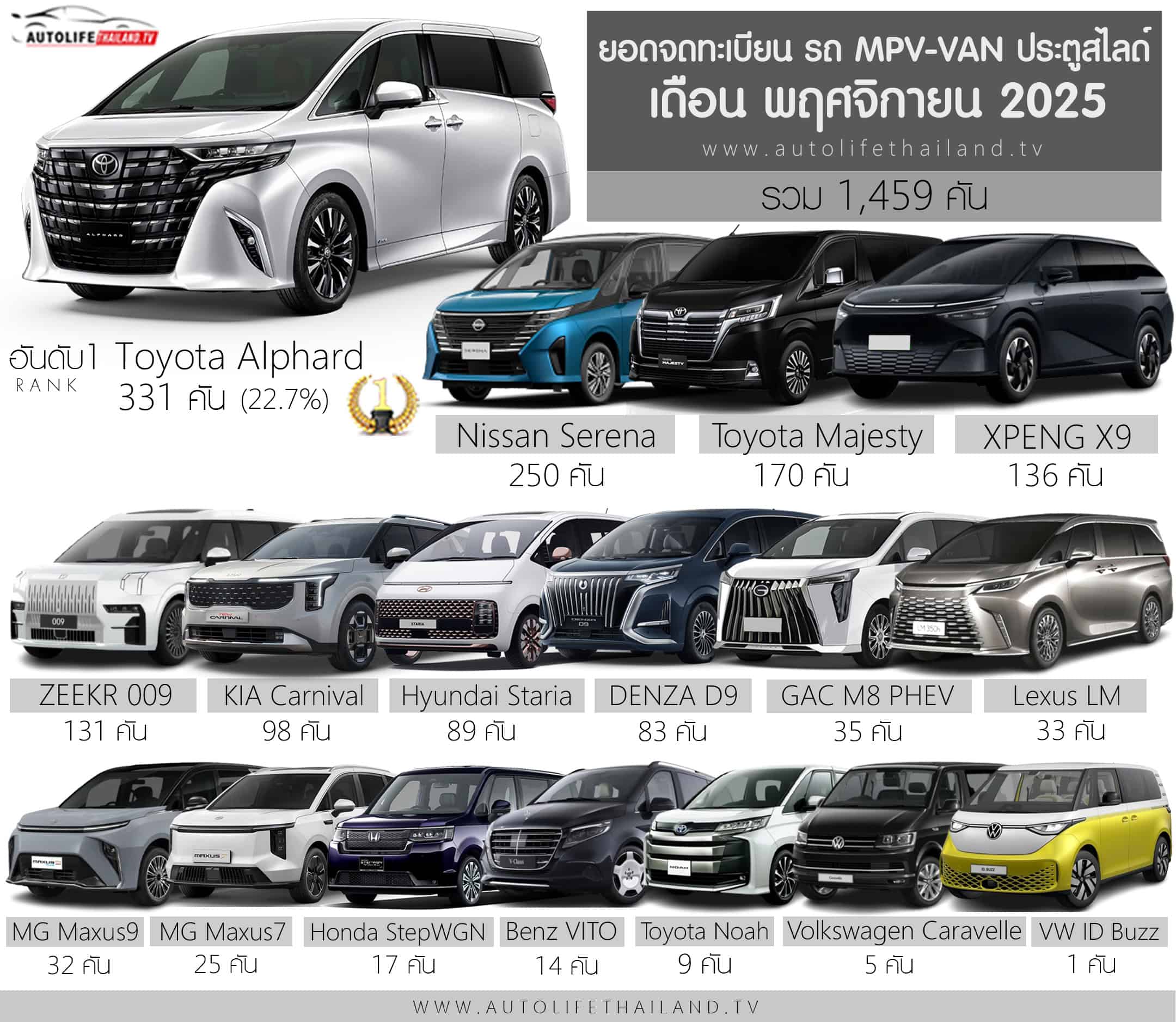 ยอดจดทะเบียน