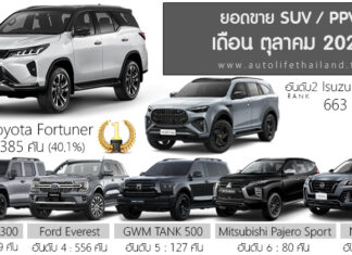 ยอดขาย SUV – PPV เดือน ตุลาคม 68 รวม 3,450 คัน : Toyota Fortuner ครองแชมป์ ยืนหนึ่ง ยอดขาย