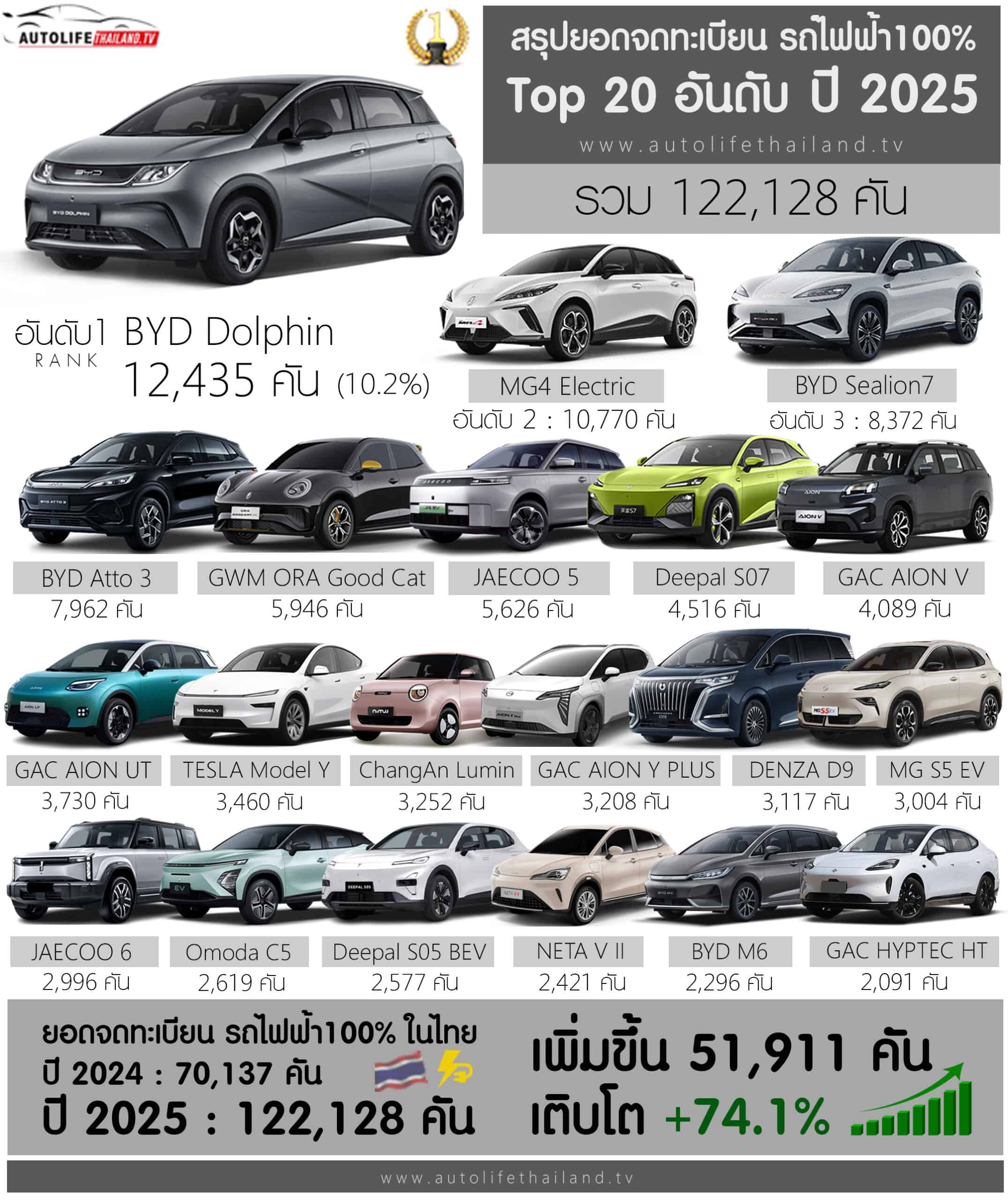 ยอดจดทะเบียน