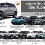 ยอดจดทะเบียน รถไฟฟ้า100% ในไทย ธันวาคม 2025 รวม 14,580 คัน | เพิ่มขึ้น +171.3% JAECOO 5 ครองแชมป์ ยอดจดทะเบียน