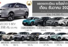 ยอดจดทะเบียน รถไฟฟ้า100% ในไทย ธันวาคม 2025 รวม 14,580 คัน | เพิ่มขึ้น +171.3% JAECOO 5 ครองแชมป์ ยอดจดทะเบียน