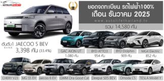 ยอดจดทะเบียน รถไฟฟ้า100% ในไทย ธันวาคม 2025 รวม 14,580 คัน | เพิ่มขึ้น +171.3% JAECOO 5 ครองแชมป์ ยอดจดทะเบียน