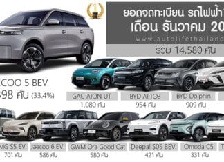 ยอดจดทะเบียน รถไฟฟ้า100% ในไทย ธันวาคม 2025 รวม 14,580 คัน | เพิ่มขึ้น +171.3% JAECOO 5 ครองแชมป์ ยอดจดทะเบียน