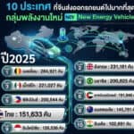 10 ประเทศ ที่จีนส่งออกรถยนต์ไปมากที่สุดในปี 2025 ประเทศไทย อยู่อันดับ 7 รวม 151,633 คัน กลุ่ม NEV จีนส่งออกรถยนต์