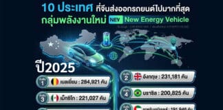 10 ประเทศ ที่จีนส่งออกรถยนต์ไปมากที่สุดในปี 2025 ประเทศไทย อยู่อันดับ 7 รวม 151,633 คัน กลุ่ม NEV จีนส่งออกรถยนต์