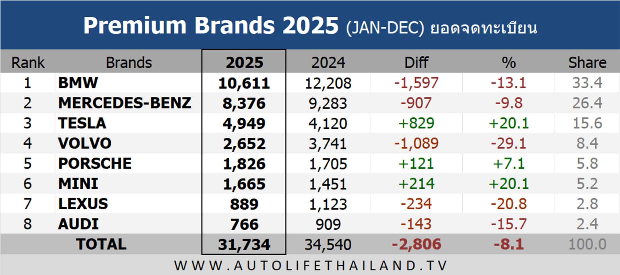 ยอดจดทะเบียน