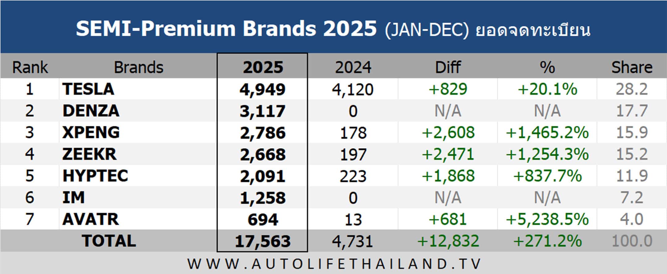 ยอดจดทะเบียน