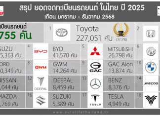 สรุป ยอดจดทะเบียนรถยนต์ ในไทย ปี 2025 รวม 604,755 คัน | Toyota อันดับ 1 ส่วนแบ่งตลาด 37.5% ยอดจดทะเบียน