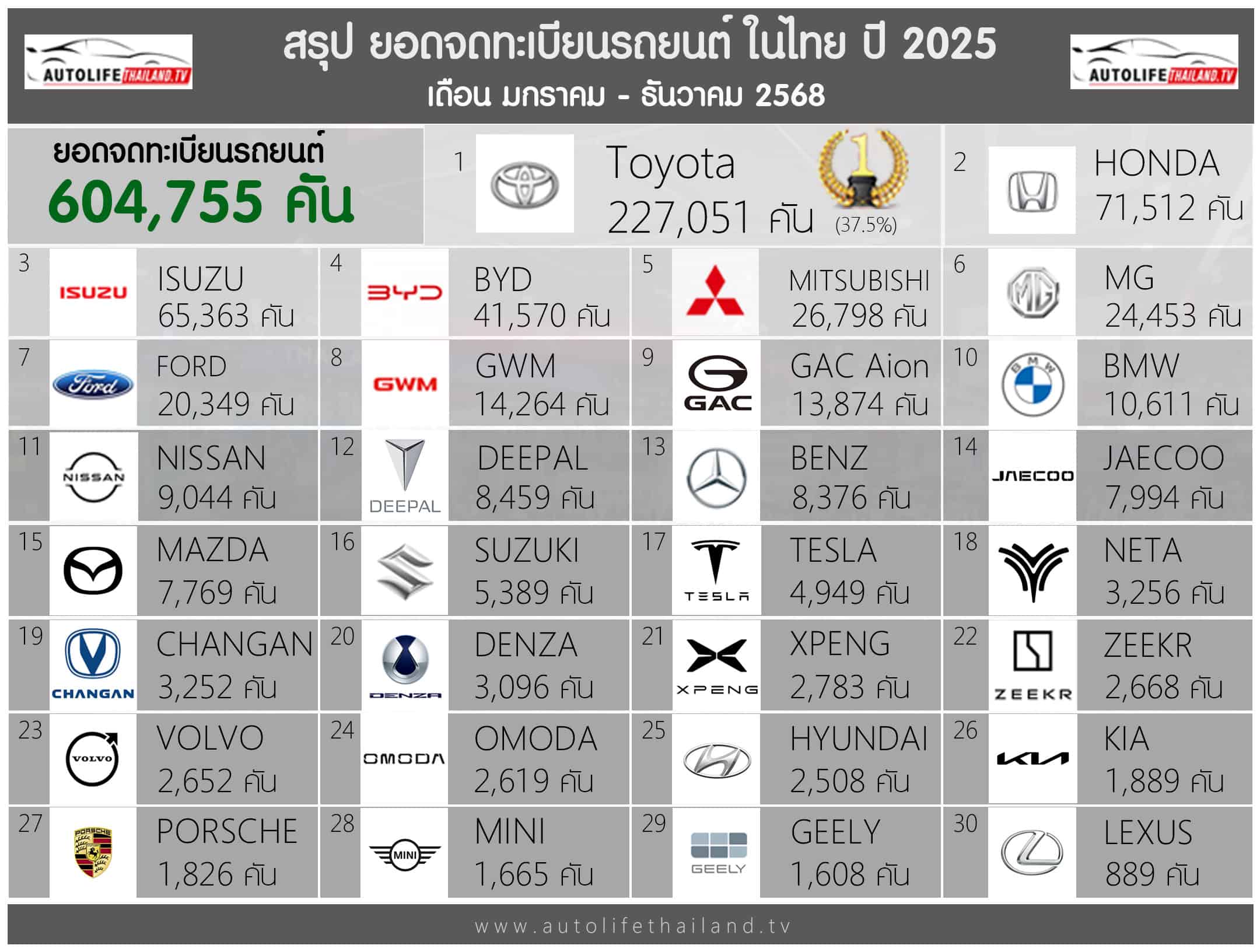 ยอดจดทะเบียน