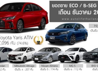 Sales Report ยอดขาย ECO / B-Seg Sedan เดือน ธันวาคม 68 รวม 9,510 คัน : Toyota Yaris ATIV ครองแชมป์ ยอดขาย