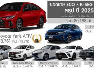 สรุป ปี 2025 ยอดขาย ECO / B-Seg Sedan รวม 80,188 คัน | Toyota Yaris ATIV ครองแชมป์ ยอดขาย