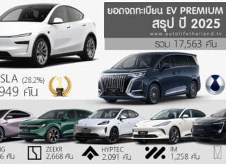 สรุป ยอดจดทะเบียน รถ EV Premium Brand ในไทย ปี 2025 รวม 17,563 คัน | TESLA ครองแชมป์ อันดับ1 ยอดจดทะเบียน