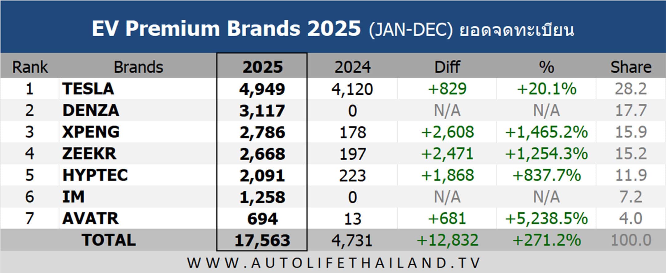 ยอดจดทะเบียน