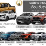 ยอดขายรถกระบะ Pick-up เดือน ธันวาคม 68 รวม 14,960 คัน : Toyota Hilux Travo/Revo ครองแชมป์ ยอดขายรถกระบะ