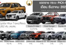 ยอดขายรถกระบะ Pick-up เดือน ธันวาคม 68 รวม 14,960 คัน : Toyota Hilux Travo/Revo ครองแชมป์ ยอดขายรถกระบะ