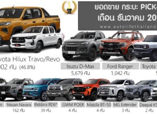ยอดขายรถกระบะ Pick-up เดือน ธันวาคม 68 รวม 14,960 คัน : Toyota Hilux Travo/Revo ครองแชมป์ ยอดขายรถกระบะ