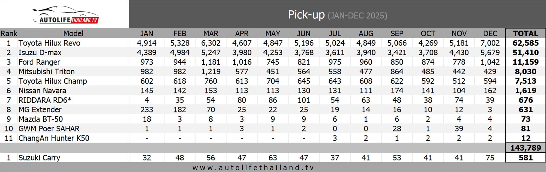 ยอดขายรถกระบะ