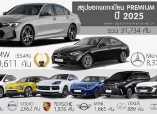 สรุปยอดจดทะเบียน รถพรีเมียม Premium Brand ในไทย ปี 2025 รวม 31,734 คัน (-8.1%) : BMW ครองแชมป์ ยอดจดทะเบียน