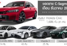 ยอดขาย C-Segment เดือน ธันวาคม 2025 รวม 2,072 คัน : Honda Civic ครองแชมป์ ส่วนแบ่งตลาด 81.4%