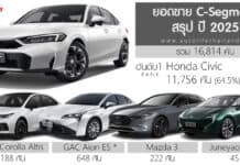 สรุป ปี 2025 ยอดขาย C-Segment รวม 16,814 คัน : Honda Civic ครองแชมป์ ส่วนแบ่งตลาด 64.5% ยอดขาย