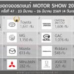 ยอดจองรถยนต์ในงาน Motor Show 2026 ครั้งที่ 47 รวม 4 วันแรก (23-26 มี.ค.) : 12,408 คัน | Toyota อันดับ 1 Motor Show 2026