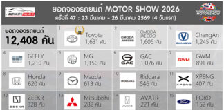 ยอดจองรถยนต์ในงาน Motor Show 2026 ครั้งที่ 47 รวม 4 วันแรก (23-26 มี.ค.) : 12,408 คัน | Toyota อันดับ 1 Motor Show 2026