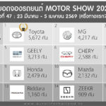 ยอดจองรถยนต์ในงาน Motor Show 2026 ครั้งที่ 47 ครึ่งทางแรก 7 วัน (23-29 มี.ค.) : 41,778 คัน | Toyota อันดับ 1 Motor Show 2026