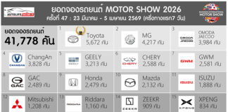 ยอดจองรถยนต์ในงาน Motor Show 2026 ครั้งที่ 47 ครึ่งทางแรก 7 วัน (23-29 มี.ค.) : 41,778 คัน | Toyota อันดับ 1 Motor Show 2026