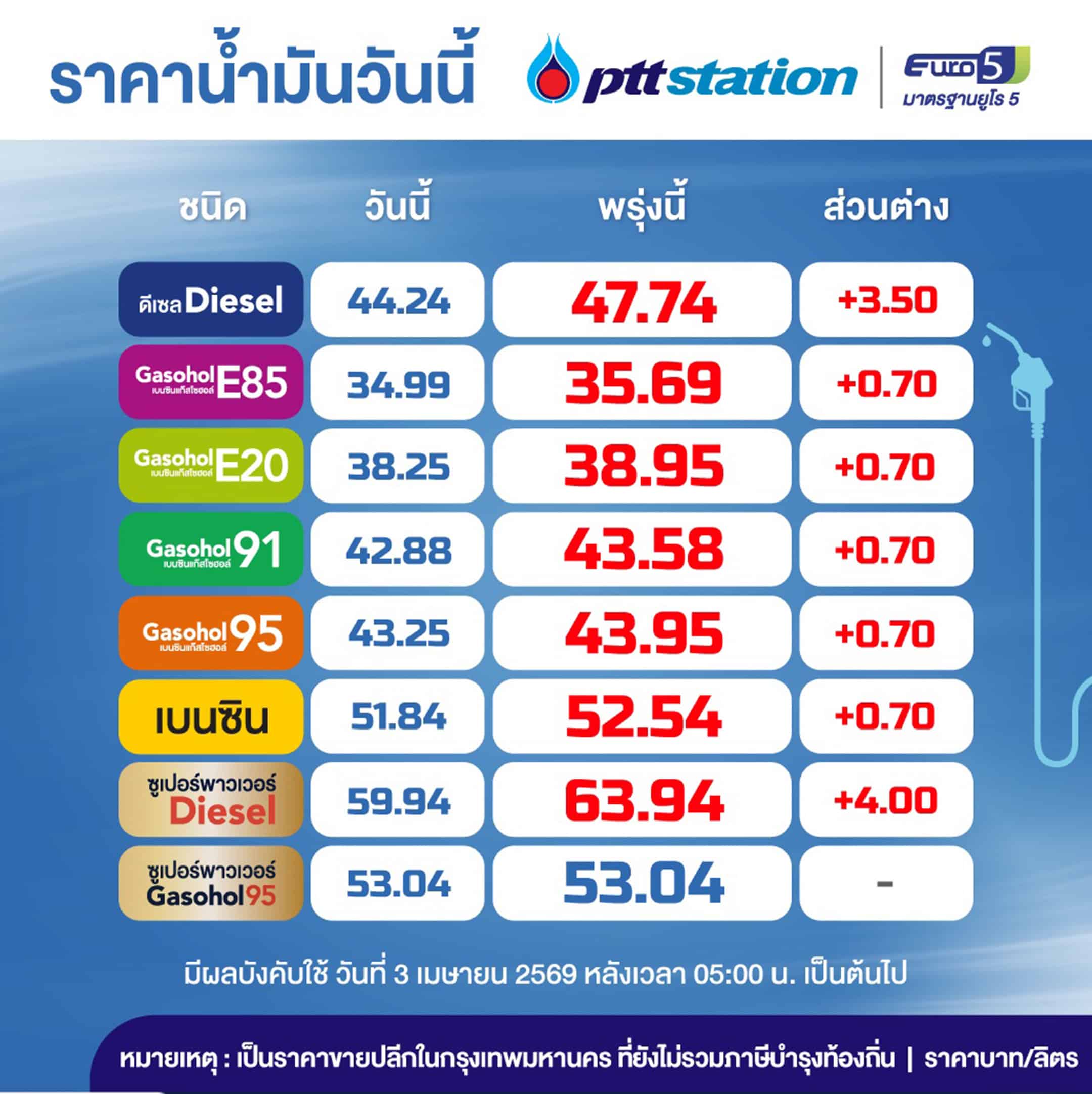 ราคาน้ำมัน