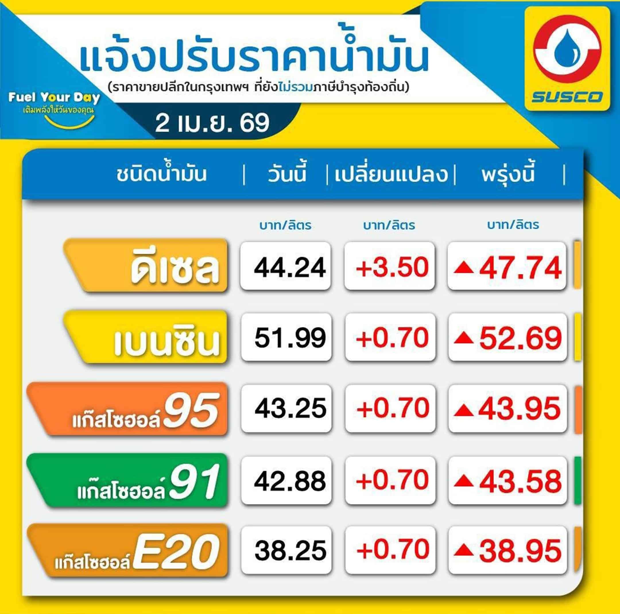 ราคาน้ำมัน