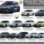 BYD / DENZA สรุปยอดจองช่วงงาน Motor Show 2026 รวม 18,057 คัน (อันดับ1) | BYD ATTO 3 มากสุด 19.7% BYD