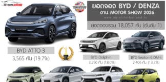 BYD / DENZA สรุปยอดจองช่วงงาน Motor Show 2026 รวม 18,057 คัน (อันดับ1) | BYD ATTO 3 มากสุด 19.7% BYD
